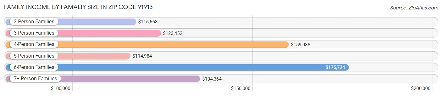 Family Income by Famaliy Size in Zip Code 91913