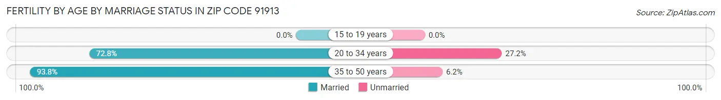 Female Fertility by Age by Marriage Status in Zip Code 91913