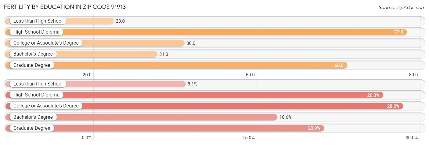 Female Fertility by Education Attainment in Zip Code 91913