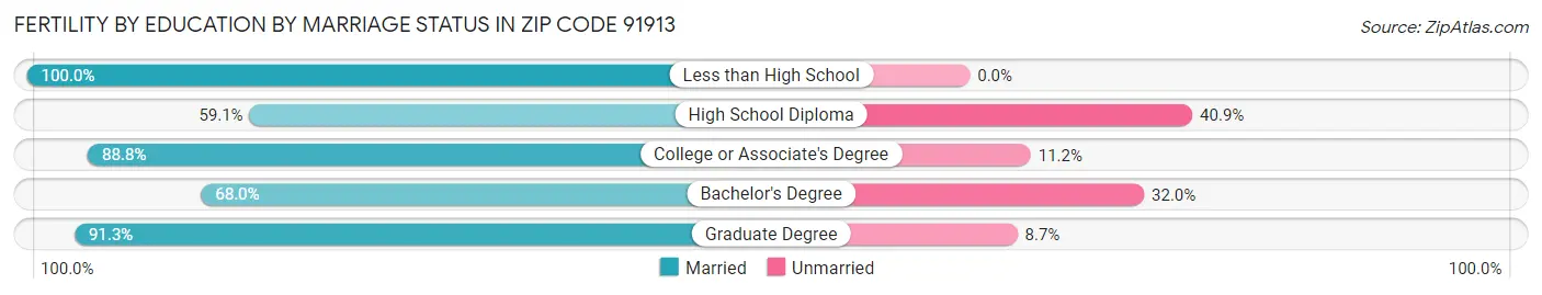 Female Fertility by Education by Marriage Status in Zip Code 91913