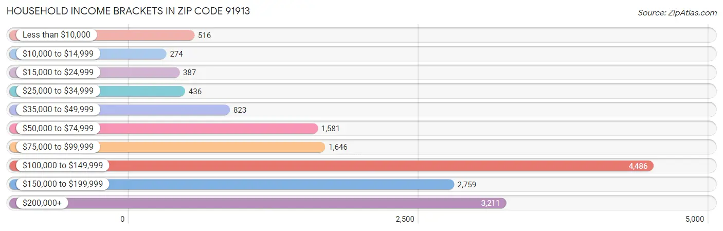 Household Income Brackets in Zip Code 91913