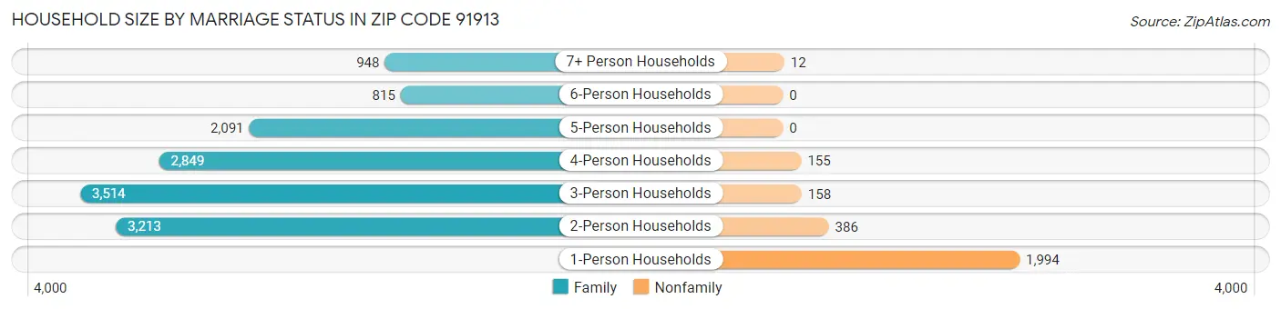 Household Size by Marriage Status in Zip Code 91913