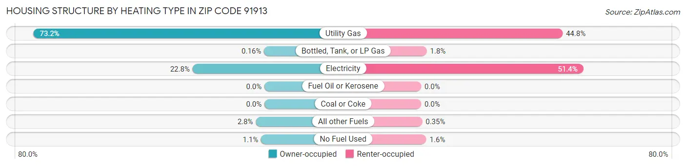 Housing Structure by Heating Type in Zip Code 91913