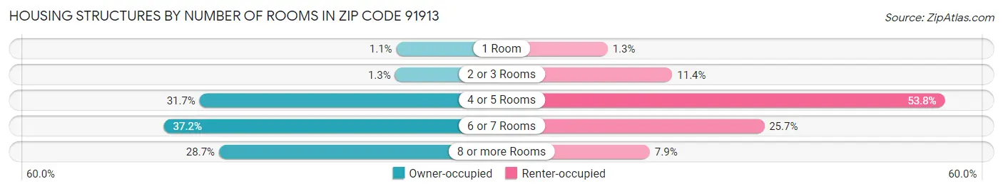 Housing Structures by Number of Rooms in Zip Code 91913