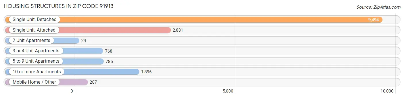 Housing Structures in Zip Code 91913