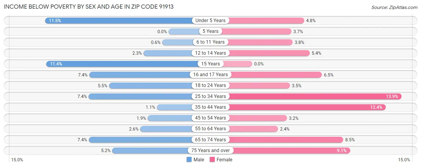 Income Below Poverty by Sex and Age in Zip Code 91913