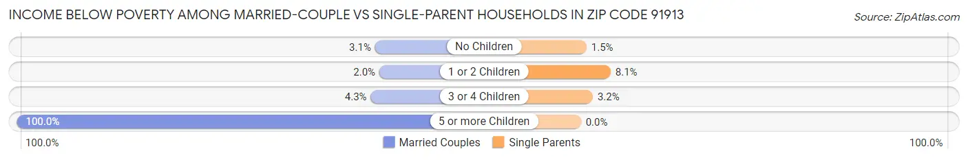 Income Below Poverty Among Married-Couple vs Single-Parent Households in Zip Code 91913