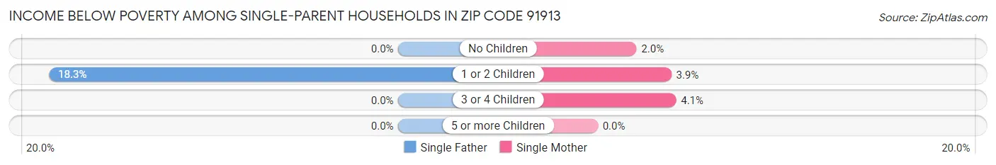 Income Below Poverty Among Single-Parent Households in Zip Code 91913