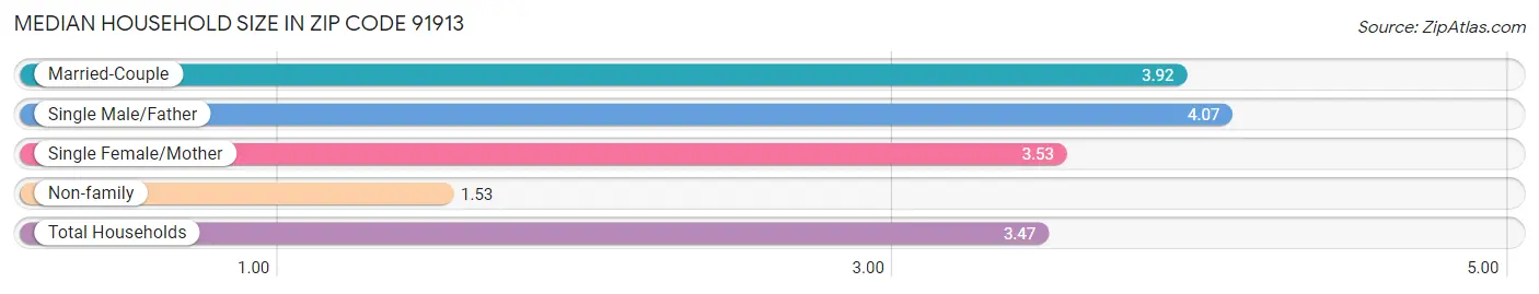 Median Household Size in Zip Code 91913