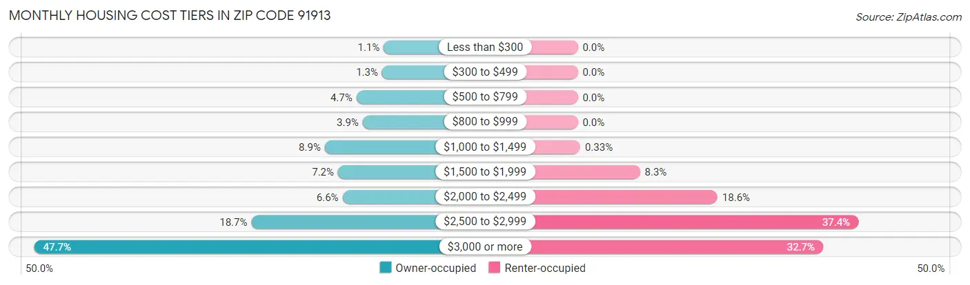 Monthly Housing Cost Tiers in Zip Code 91913