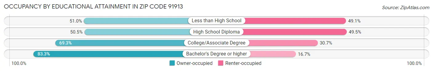 Occupancy by Educational Attainment in Zip Code 91913