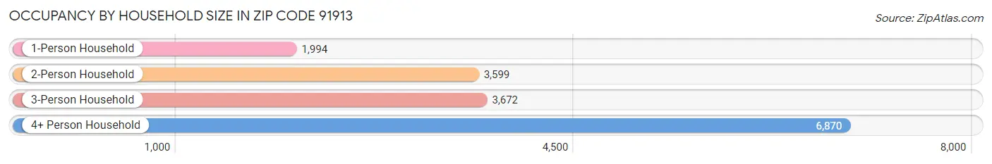 Occupancy by Household Size in Zip Code 91913