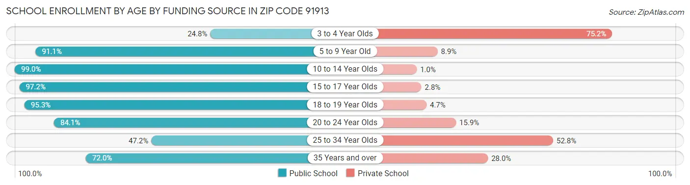 School Enrollment by Age by Funding Source in Zip Code 91913