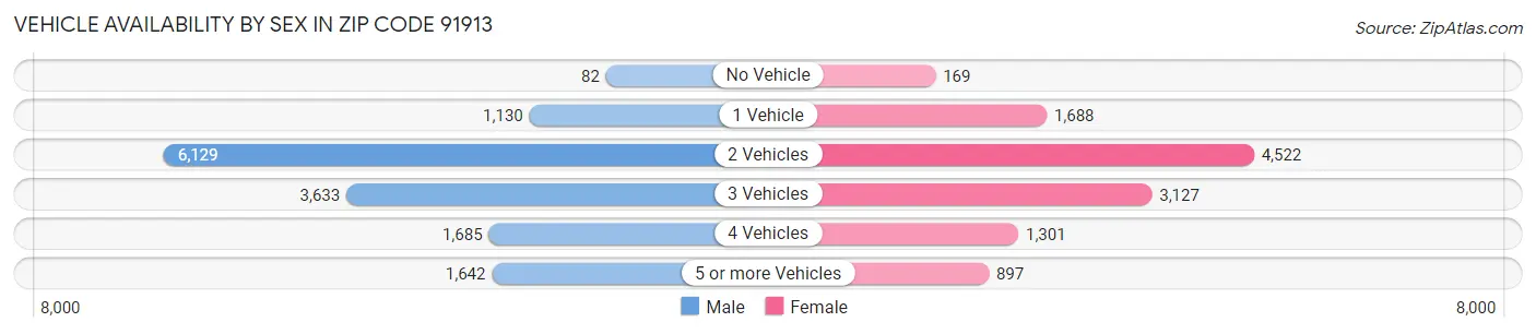 Vehicle Availability by Sex in Zip Code 91913
