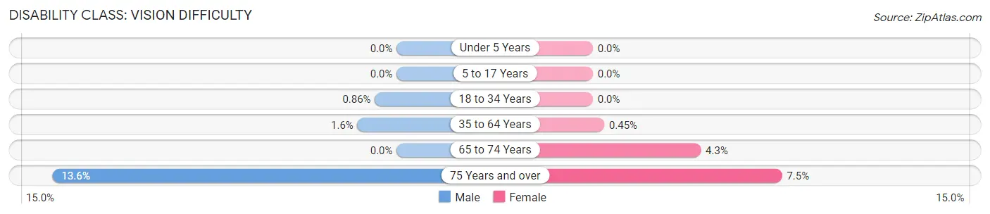 Disability in Zip Code 91913: <span>Vision Difficulty</span>