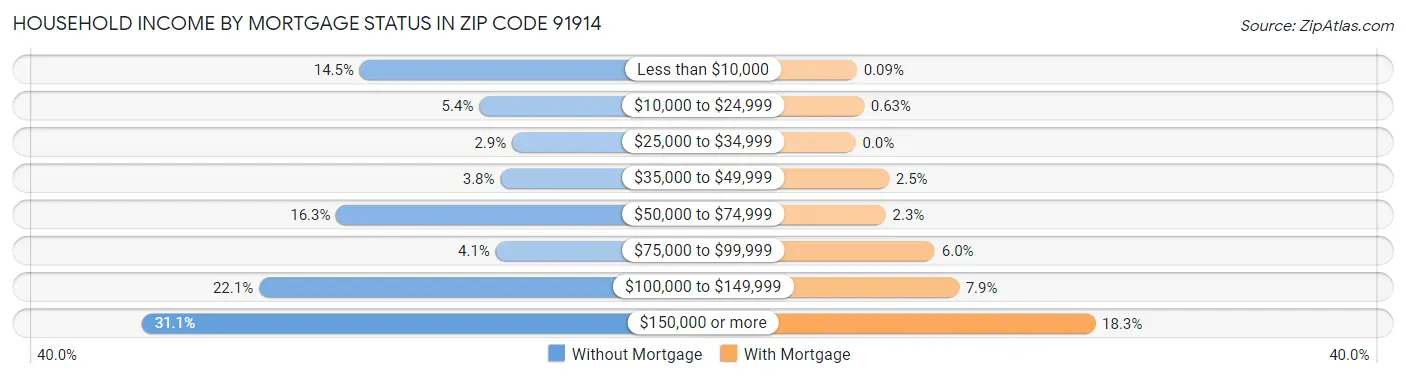 Household Income by Mortgage Status in Zip Code 91914