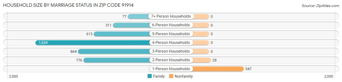 Household Size by Marriage Status in Zip Code 91914