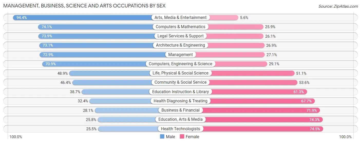 Management, Business, Science and Arts Occupations by Sex in Zip Code 91914