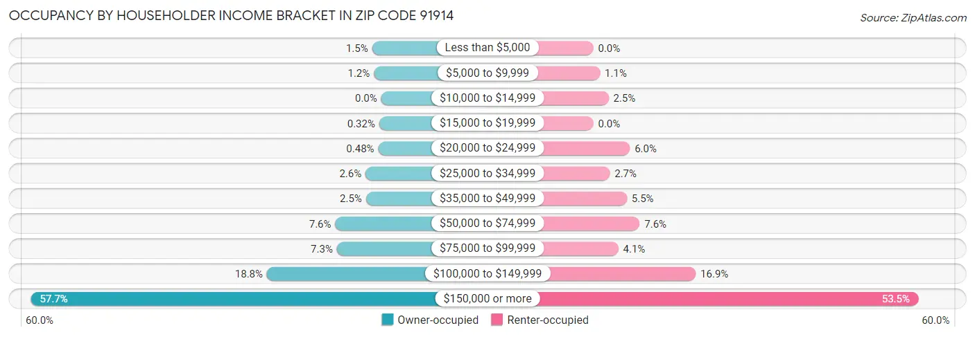Occupancy by Householder Income Bracket in Zip Code 91914