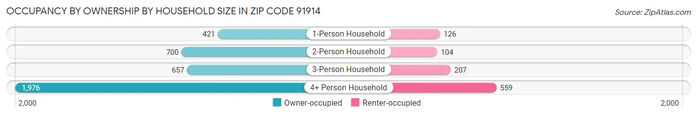 Occupancy by Ownership by Household Size in Zip Code 91914