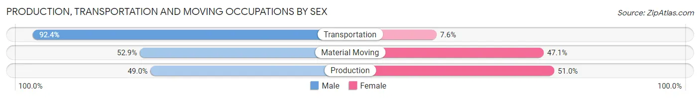 Production, Transportation and Moving Occupations by Sex in Zip Code 91914