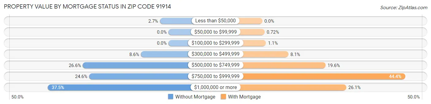 Property Value by Mortgage Status in Zip Code 91914
