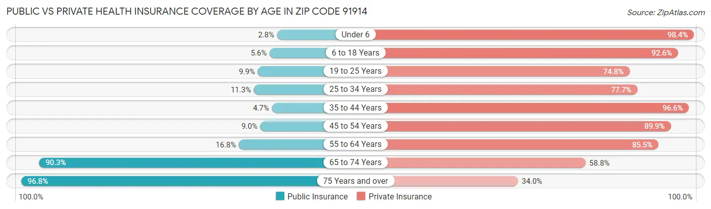 Public vs Private Health Insurance Coverage by Age in Zip Code 91914