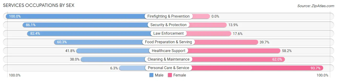 Services Occupations by Sex in Zip Code 91914