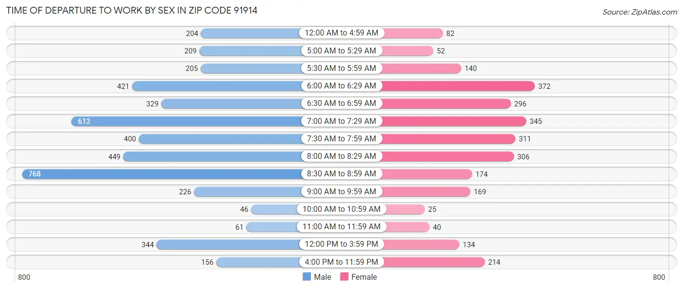 Time of Departure to Work by Sex in Zip Code 91914