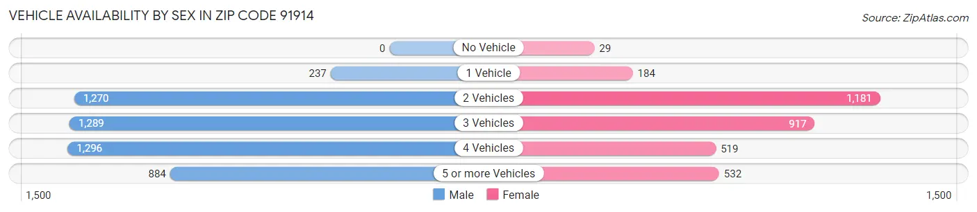 Vehicle Availability by Sex in Zip Code 91914