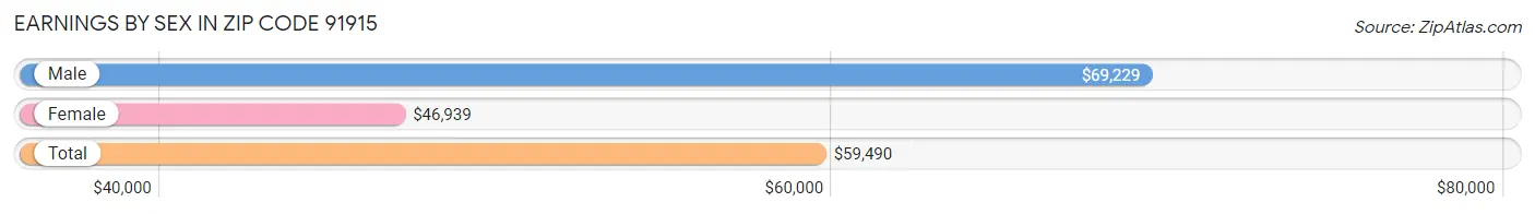 Earnings by Sex in Zip Code 91915