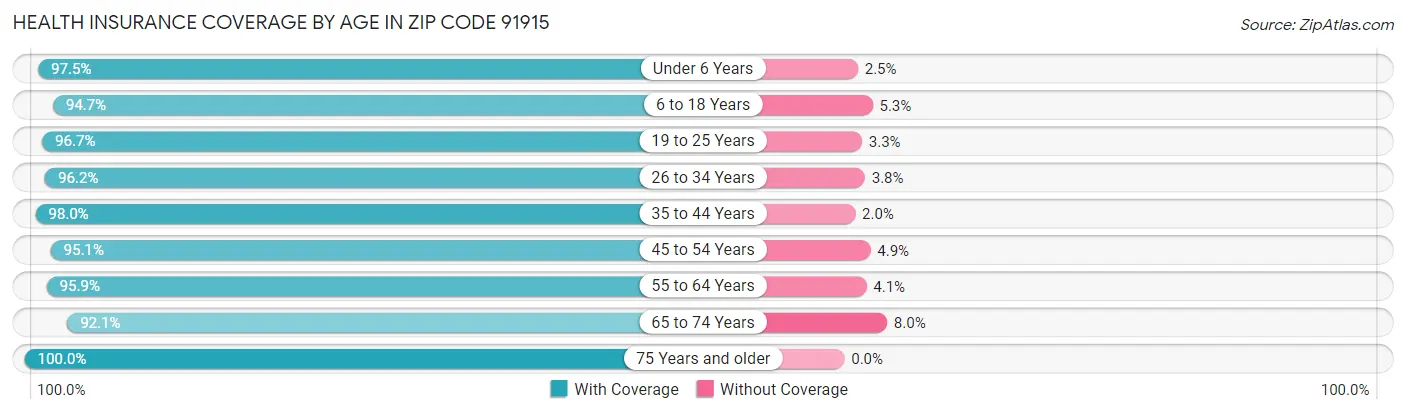 Health Insurance Coverage by Age in Zip Code 91915