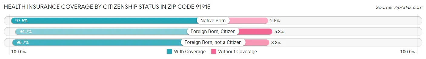 Health Insurance Coverage by Citizenship Status in Zip Code 91915