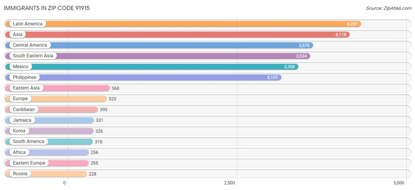 Immigrants in Zip Code 91915