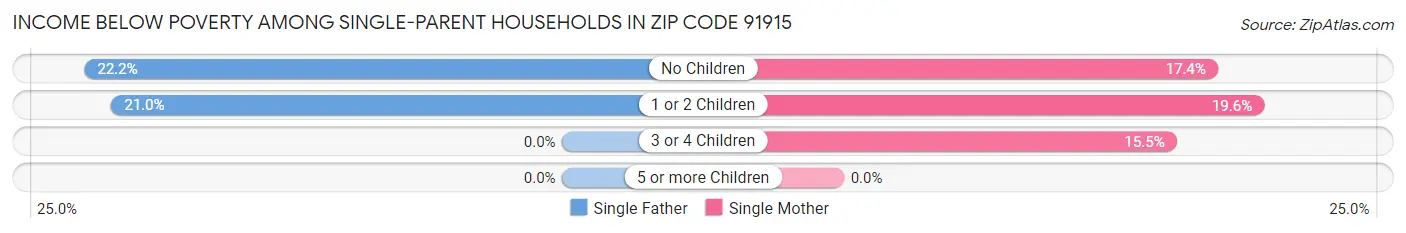 Income Below Poverty Among Single-Parent Households in Zip Code 91915