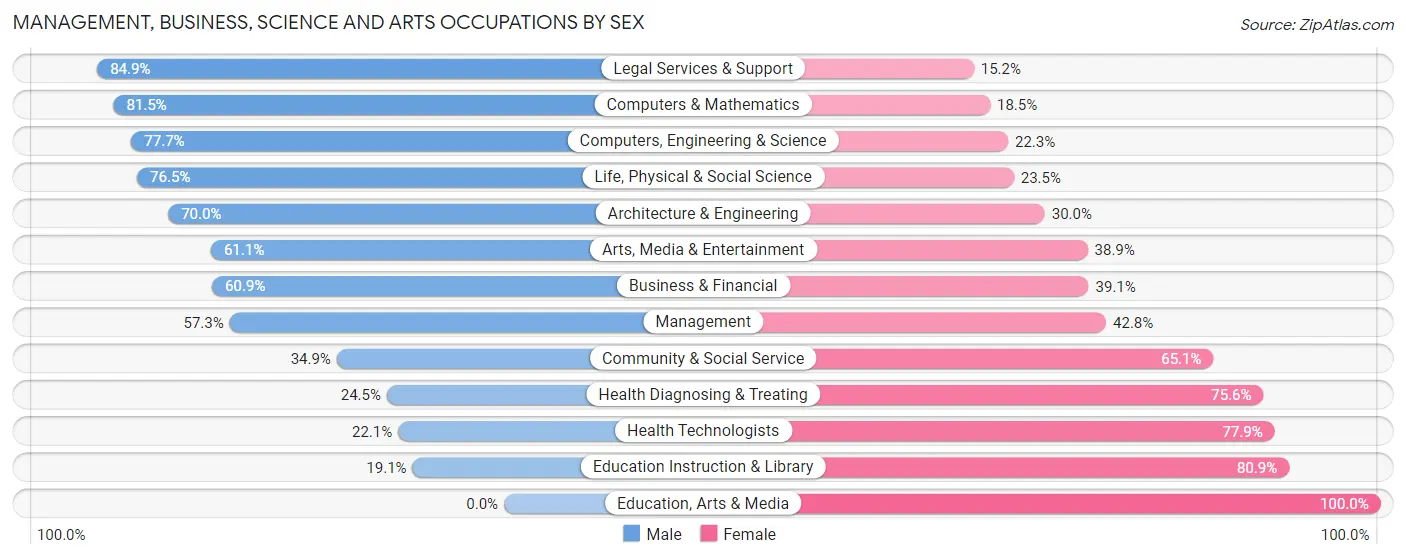 Management, Business, Science and Arts Occupations by Sex in Zip Code 91915