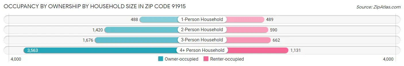 Occupancy by Ownership by Household Size in Zip Code 91915