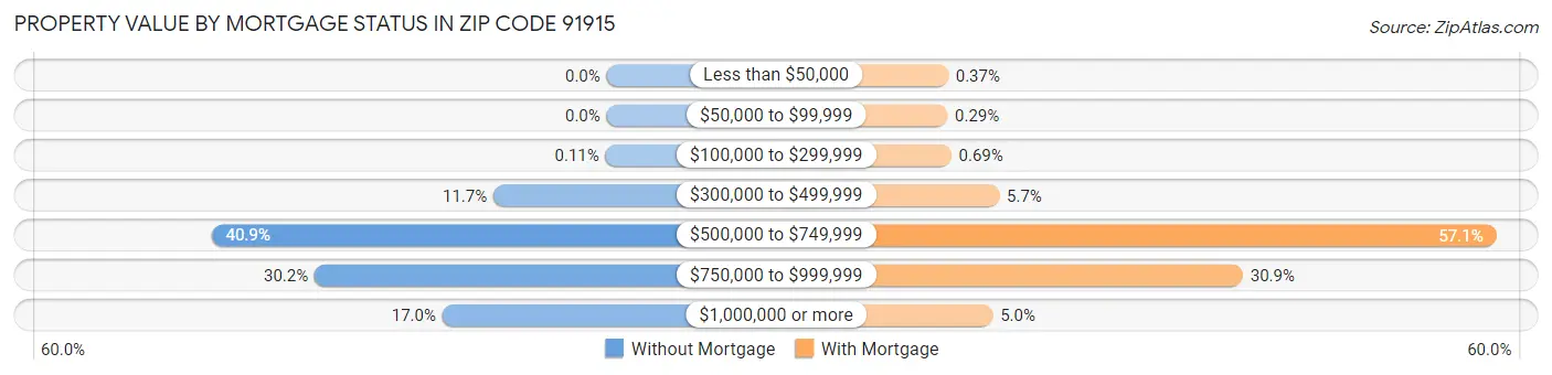 Property Value by Mortgage Status in Zip Code 91915