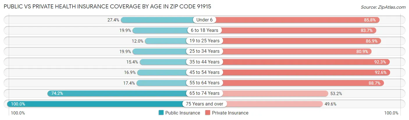 Public vs Private Health Insurance Coverage by Age in Zip Code 91915