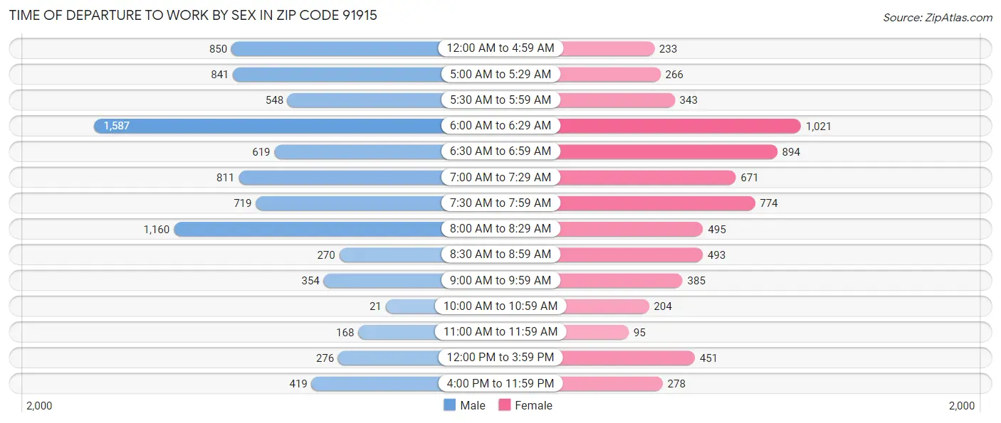 Time of Departure to Work by Sex in Zip Code 91915