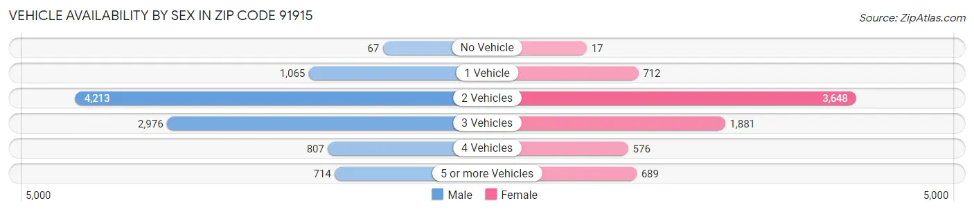 Vehicle Availability by Sex in Zip Code 91915