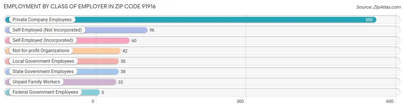 Employment by Class of Employer in Zip Code 91916