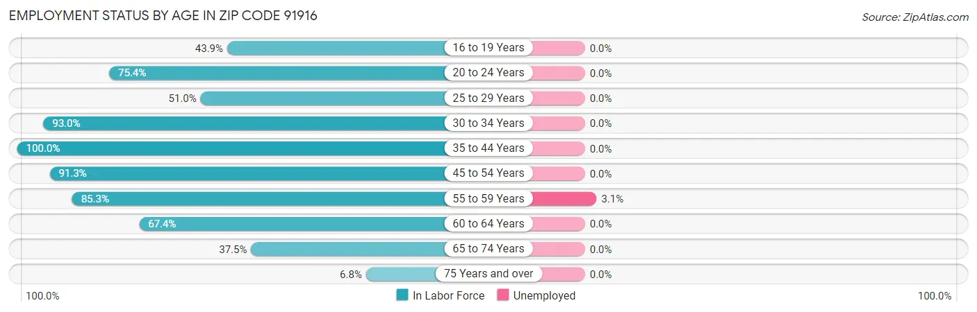 Employment Status by Age in Zip Code 91916