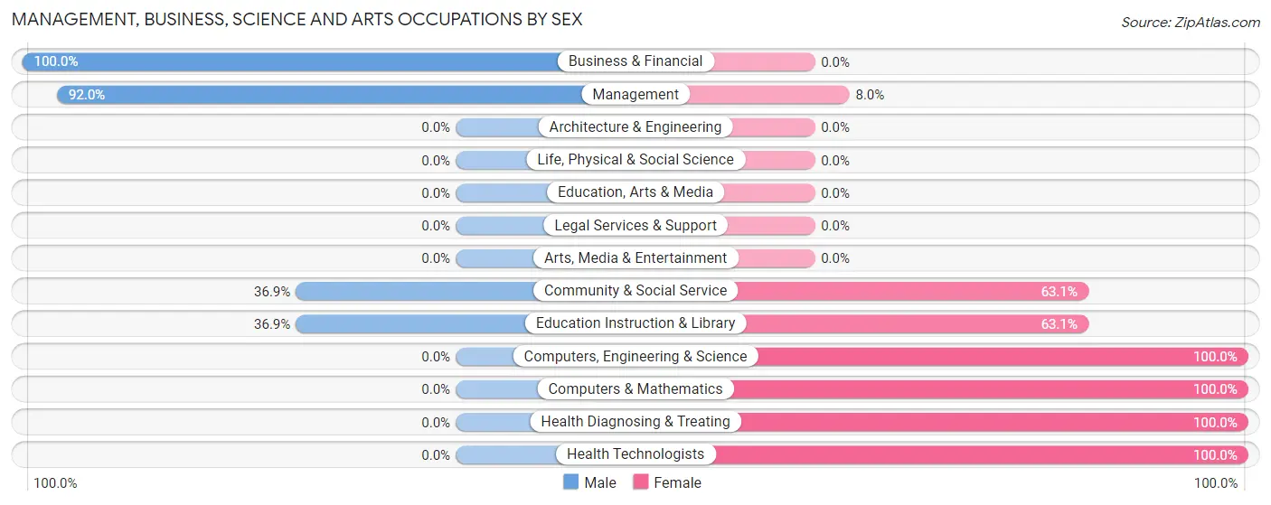 Management, Business, Science and Arts Occupations by Sex in Zip Code 91916