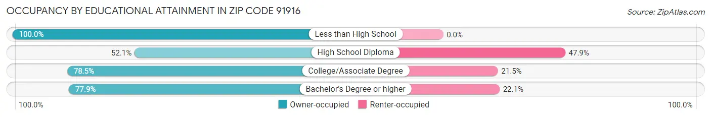 Occupancy by Educational Attainment in Zip Code 91916