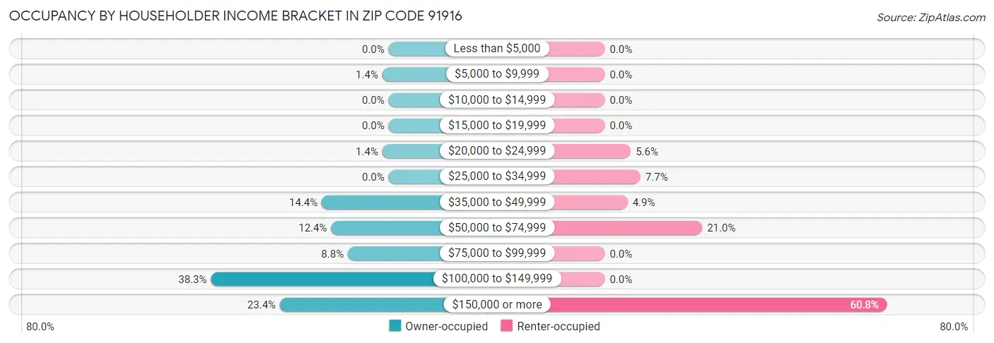 Occupancy by Householder Income Bracket in Zip Code 91916