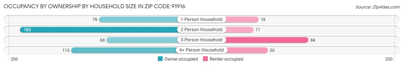 Occupancy by Ownership by Household Size in Zip Code 91916