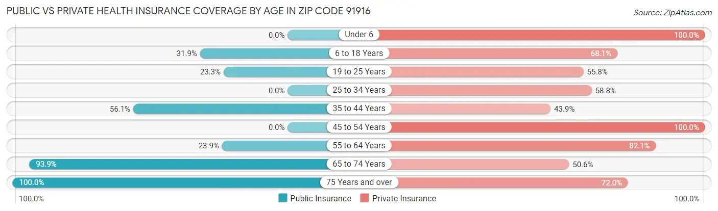 Public vs Private Health Insurance Coverage by Age in Zip Code 91916