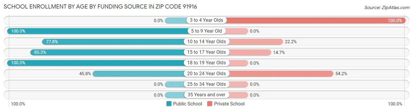 School Enrollment by Age by Funding Source in Zip Code 91916