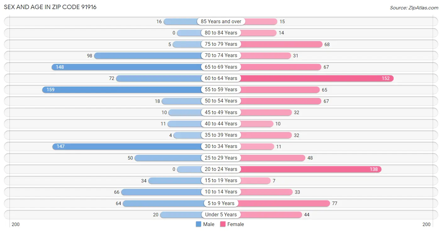 Sex and Age in Zip Code 91916